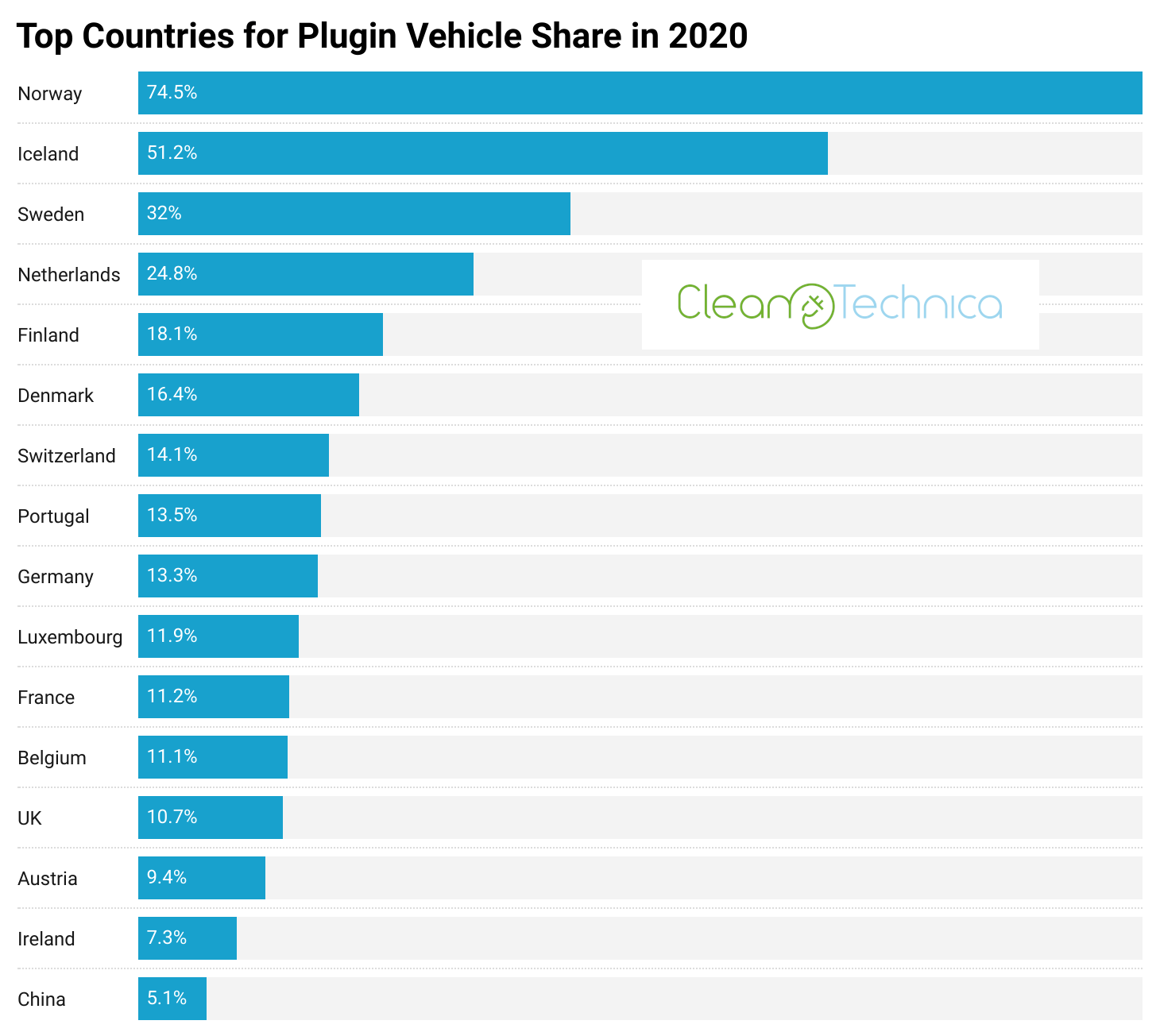プラグイン自動車シェア 10 超が16カ国 超が6カ国 ロカボスタイル Low Carb Style