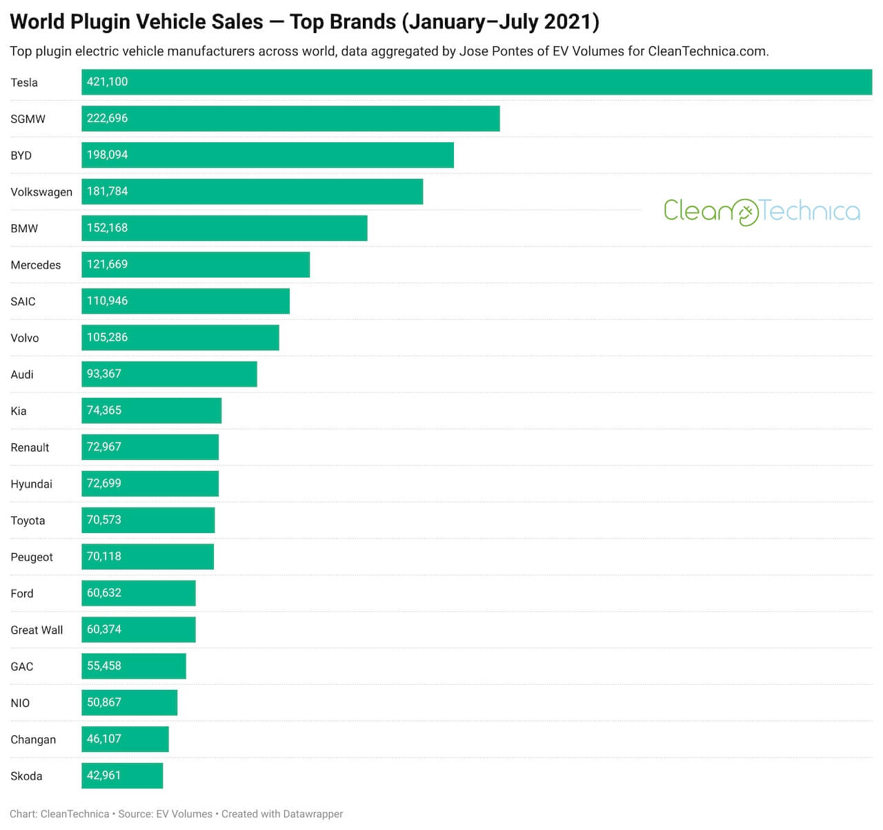 World-plugin-vehicle-sales-top-brands-January-July-2021-CleanTechnica-watermark