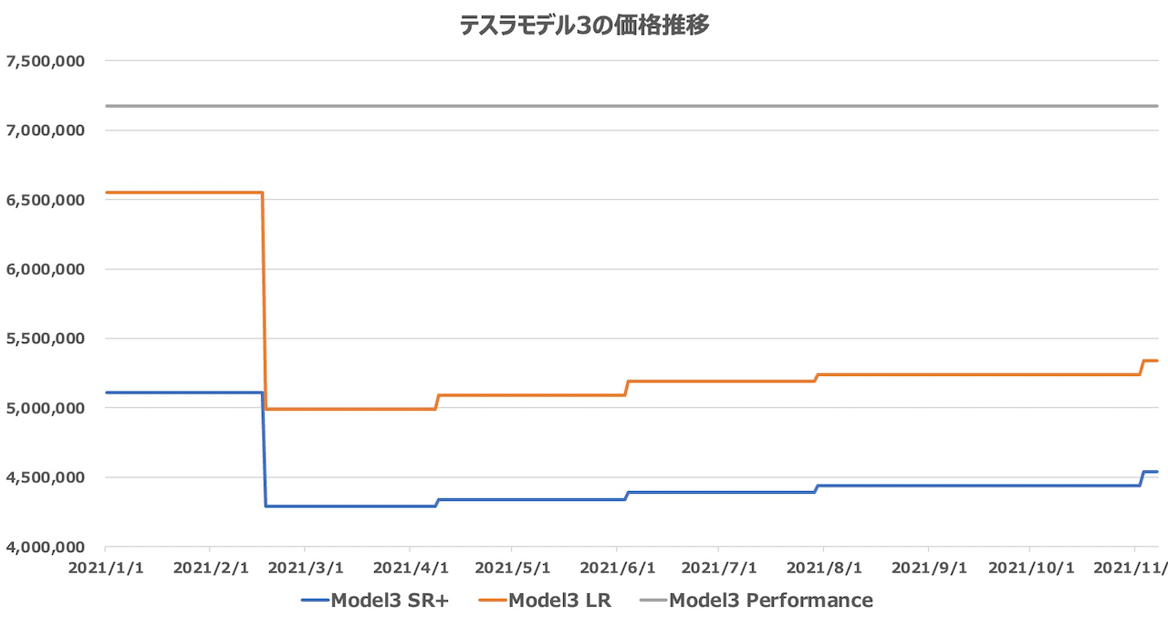 tesla-model3-price-change-in-japan