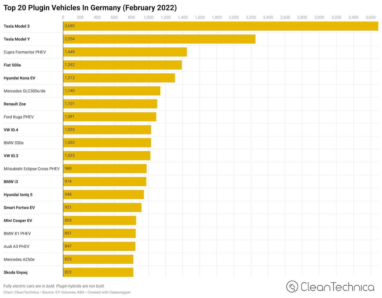 Top-20-Electric-Cars-in-Germany-February-2022-CleanTechnica-logo
