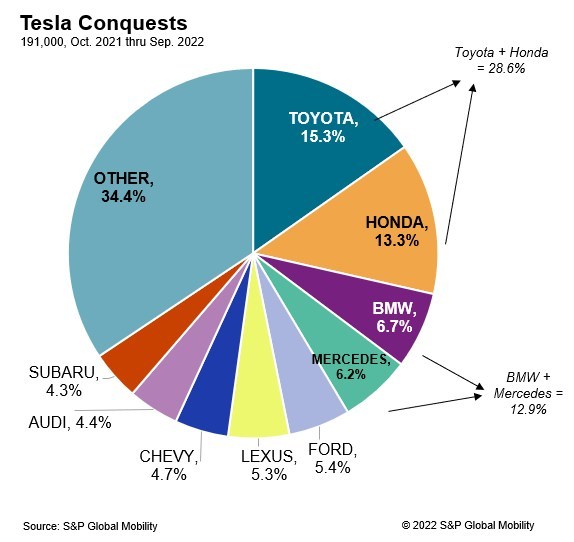 S-P-Global-Mobility-Tesla-Conquests