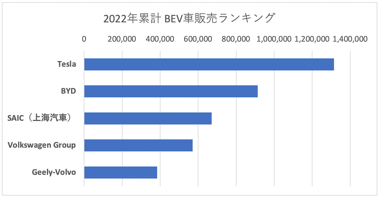 bev-sales-2022