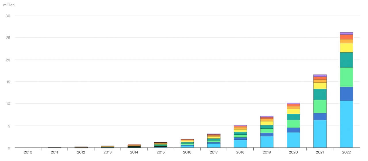 IEA-EV-2022-sales-graph-small